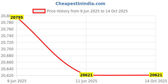 flipkart.com Canon LBP122Dw Single Function WiFi Monochrome Laser Printer Price History Graph from 9 Jun 2025 to 13 Oct 2025