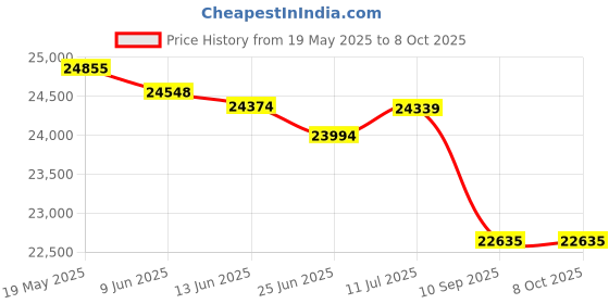 flipkart.com Canon LBP171Dn Single Function WiFi Monochrome Laser Printer Price History Graph from 19 May 2025 to 8 Oct 2025