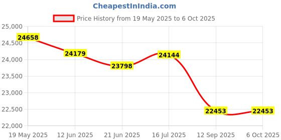 flipkart.com Canon LBP171Dn Single Function WiFi Monochrome Laser Printer Price History Graph from 19 May 2025 to 6 Oct 2025