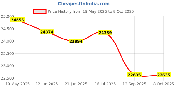 flipkart.com Canon LBP171Dn Single Function WiFi Monochrome Laser Printer Price History Graph from 19 May 2025 to 8 Oct 2025