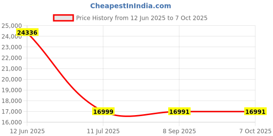 flipkart.com Canon LBP171Dn Single Function WiFi Monochrome Laser Printer Price History Graph from 12 Jun 2025 to 7 Oct 2025