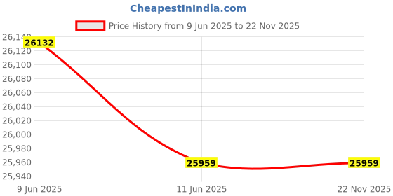 flipkart.com Canon LBP172Dw Single Function WiFi Monochrome Laser Printer Price History Graph from 9 Jun 2025 to 22 Nov 2025