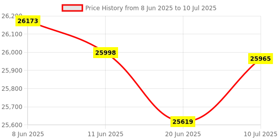 flipkart.com Canon LBP172Dw Single Function WiFi Monochrome Laser Printer Price History Graph from 8 Jun 2025 to 10 Jul 2025