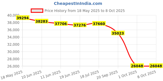 flipkart.com Canon LBP243Dw Single Function WiFi Monochrome Laser Printer Price History Graph from 18 May 2025 to 7 Oct 2025