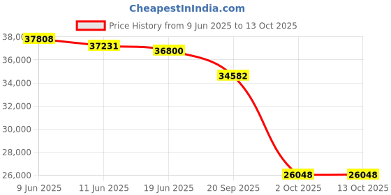 flipkart.com Canon LBP243Dw Single Function WiFi Monochrome Laser Printer Price History Graph from 9 Jun 2025 to 13 Oct 2025