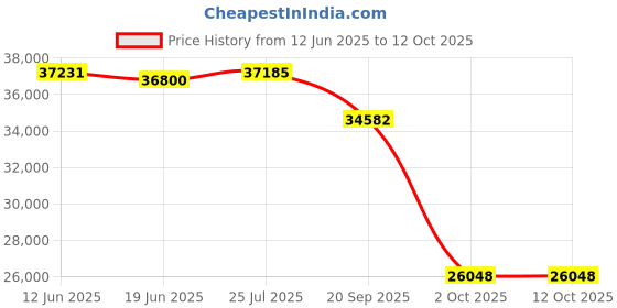 flipkart.com Canon LBP243Dw Single Function WiFi Monochrome Laser Printer Price History Graph from 12 Jun 2025 to 12 Oct 2025
