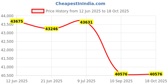 flipkart.com Canon LBP246Dw Single Function WiFi Monochrome Laser Printer Price History Graph from 12 Jun 2025 to 17 Oct 2025