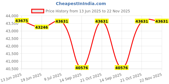 flipkart.com Canon LBP246Dw Single Function WiFi Monochrome Laser Printer Price History Graph from 13 Jun 2025 to 22 Nov 2025