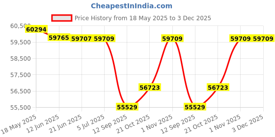 flipkart.com Canon LBP248X Single Function WiFi Monochrome Laser Printer Price History Graph from 18 May 2025 to 3 Dec 2025