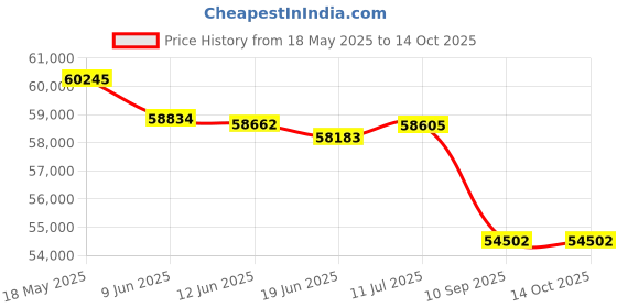 flipkart.com Canon LBP248X Single Function WiFi Monochrome Laser Printer Price History Graph from 18 May 2025 to 14 Oct 2025