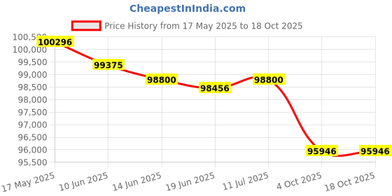 flipkart.com Canon LBP325X Single Function WiFi Monochrome Laser Printer Price History Graph from 17 May 2025 to 17 Oct 2025