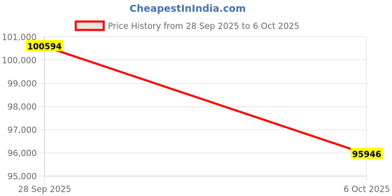 flipkart.com Canon LBP325x SW Laser Printer Hardware/Electronic Single Function WiFi Monochrome Laser Printer Price History Graph from 28 Sep 2025 to 6 Oct 2025