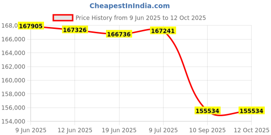 flipkart.com Canon LBP361DW Single Function WiFi Monochrome Laser Printer Price History Graph from 9 Jun 2025 to 12 Oct 2025