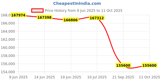 flipkart.com Canon LBP361DW Single Function WiFi Monochrome Laser Printer Price History Graph from 9 Jun 2025 to 11 Oct 2025