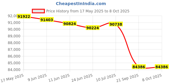 flipkart.com Canon LBP456W Single Function WiFi Monochrome Laser Printer Price History Graph from 17 May 2025 to 7 Oct 2025