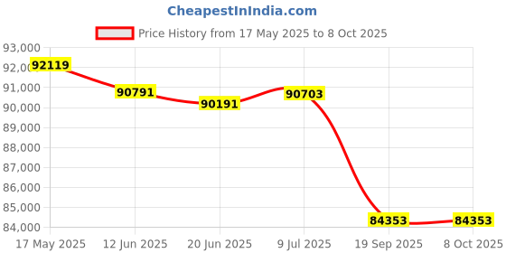 flipkart.com Canon LBP456W Single Function WiFi Monochrome Laser Printer Price History Graph from 17 May 2025 to 8 Oct 2025
