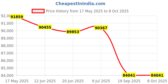 flipkart.com Canon LBP456W Single Function WiFi Monochrome Laser Printer Price History Graph from 17 May 2025 to 7 Oct 2025