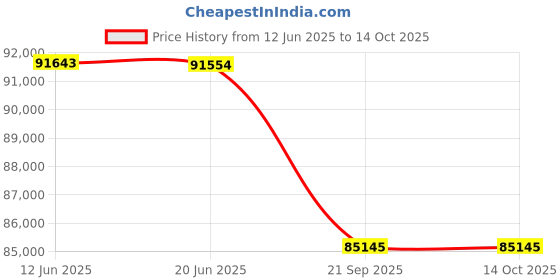 flipkart.com Canon LBP456W Single Function WiFi Monochrome Laser Printer Price History Graph from 12 Jun 2025 to 14 Oct 2025