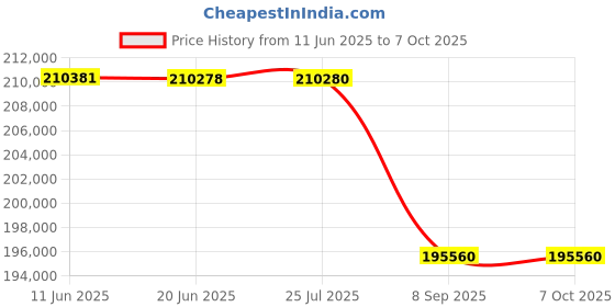 flipkart.com Canon LBP458X Single Function WiFi Monochrome Laser Printer Price History Graph from 11 Jun 2025 to 7 Oct 2025