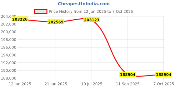 flipkart.com Canon LBP458X Single Function WiFi Monochrome Laser Printer Price History Graph from 12 Jun 2025 to 6 Oct 2025
