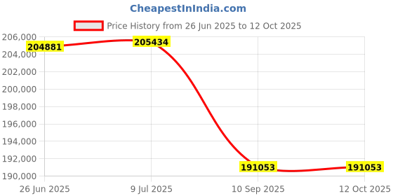 flipkart.com Canon LBP458X Single Function WiFi Monochrome Laser Printer Price History Graph from 26 Jun 2025 to 12 Oct 2025