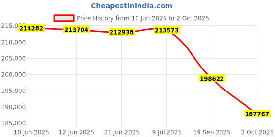 flipkart.com Canon LBP468X Single Function WiFi Monochrome Laser Printer Price History Graph from 10 Jun 2025 to 2 Oct 2025