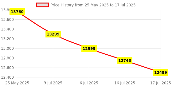 flipkart.com Canon LBP6030B Single Function Monochrome Laser Printer Single Function WiFi Monochrome Laser Printer Price History Graph from 25 May 2025 to 16 Jul 2025