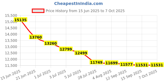 flipkart.com Canon LBP6030B Single Function WiFi Monochrome Laser Printer Price History Graph from 15 Jun 2025 to 7 Oct 2025