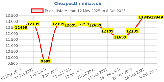 flipkart.com Canon LBP6030W Single Function WiFi Monochrome Laser Printer Price History Graph from 12 May 2025 to 8 Oct 2025