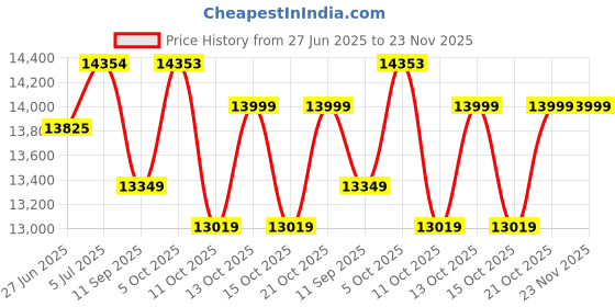 flipkart.com Canon LBP6030W Single Function WiFi Monochrome Laser Printer Price History Graph from 27 Jun 2025 to 22 Nov 2025