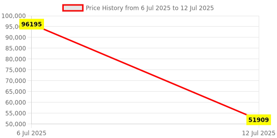 flipkart.com Canon LBP674Cx Single Function WiFi Color Laser Printer Price History Graph from 6 Jul 2025 to 12 Jul 2025