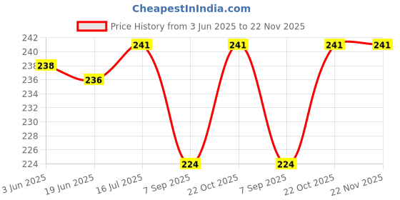 flipkart.com Canon LC-67mm replacement Center Pinch For 18-135mm Lens With Thread Lens Cap Price History Graph from 3 Jun 2025 to 22 Nov 2025