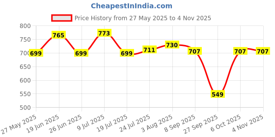 flipkart.com digitek Canon LP-E5Battery digitek Price History Graph from 27 May 2025 to 3 Nov 2025