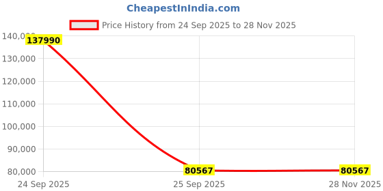 flipkart.com Canon M160II DR-M160II imageFORMULA Scanner Price History Graph from 24 Sep 2025 to 27 Nov 2025