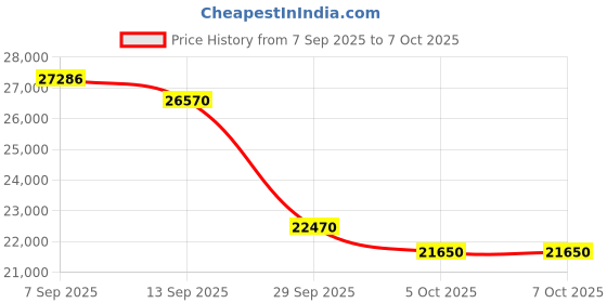 flipkart.com Canon MAXIFY GX1070 Printer Multi-function WiFi Color Ink Tank Printer Price History Graph from 7 Sep 2025 to 7 Oct 2025
