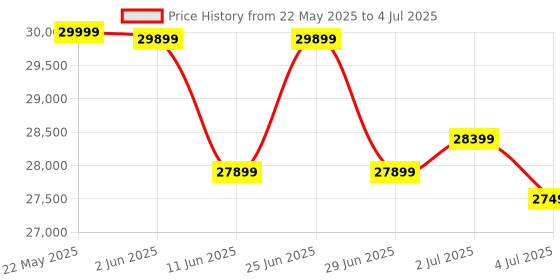 flipkart.com Canon MAXIFY GX4070 All in One Inktank Printer Multi-function WiFi Color Inkjet Printer Price History Graph from 22 May 2025 to 4 Jul 2025