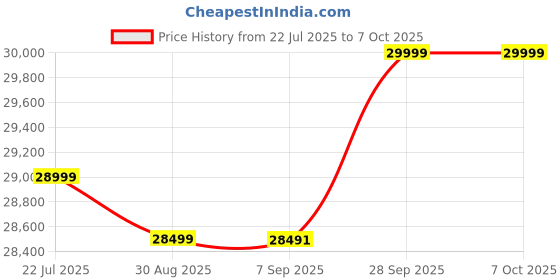 flipkart.com Canon MAXIFY GX4070 Inkjet Printer Multi-function WiFi Color Ink Tank Printer Price History Graph from 22 Jul 2025 to 6 Oct 2025