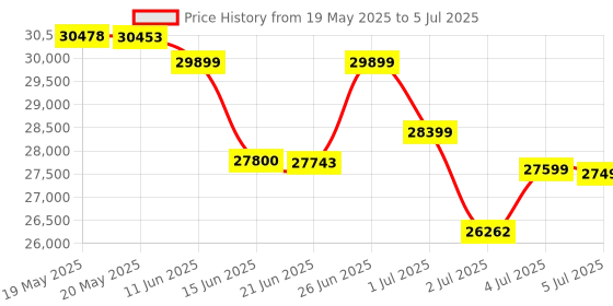 flipkart.com Canon MAXIFY GX4070 Multi-function WiFi Color Ink-Efficient Printer Multi-function WiFi Color Ink Tank Printer Price History Graph from 19 May 2025 to 5 Jul 2025