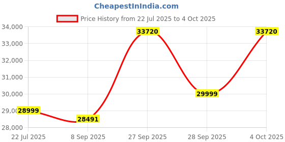 flipkart.com Canon MAXIFY GX4070 Printer Multi-function WiFi Color Inkjet Printer Price History Graph from 22 Jul 2025 to 4 Oct 2025