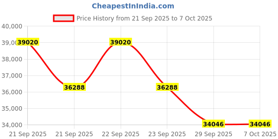 flipkart.com Canon MAXIFY GX5070 Printer Single Function WiFi Color Ink Tank Printer Price History Graph from 21 Sep 2025 to 6 Oct 2025