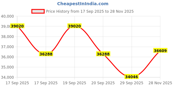 flipkart.com Canon MAXIFY GX5070 Printer Single Function WiFi Color Ink Tank Printer Price History Graph from 17 Sep 2025 to 28 Nov 2025
