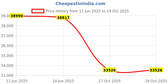 flipkart.com Canon MAXIFY GX5070 Single Function WiFi Color Inkjet Printer Price History Graph from 11 Jun 2025 to 19 Oct 2025