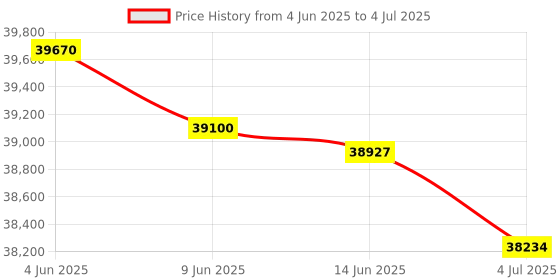 flipkart.com Canon Maxify GX5570 Mega Tank Wireless Printer Single Function WiFi Color Inkjet Printer Price History Graph from 4 Jun 2025 to 4 Jul 2025
