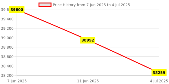 flipkart.com Canon Maxify GX5570 Mega Tank Wireless Printer Single Function WiFi Color Inkjet Printer Price History Graph from 7 Jun 2025 to 4 Jul 2025