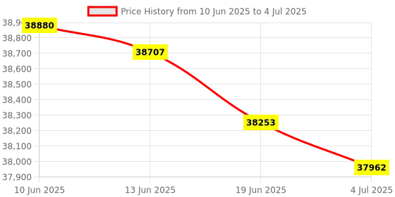 flipkart.com Canon MAXIFY GX5570 MegaTank Wireless Printer Single Function WiFi Color Inkjet Printer Price History Graph from 10 Jun 2025 to 4 Jul 2025