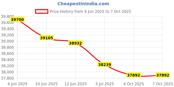 flipkart.com Canon Maxify GX5570 Single Function WiFi Color Inkjet Printer Price History Graph from 4 Jun 2025 to 6 Oct 2025