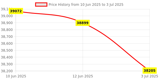 flipkart.com Canon Maxify GX5570 Single Function WiFi Color Inkjet Printer Price History Graph from 10 Jun 2025 to 3 Jul 2025