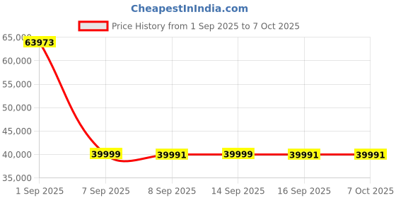 flipkart.com Canon MAXIFY GX7070 Printer Multi-function Color Ink Tank Printer Price History Graph from 1 Sep 2025 to 6 Oct 2025