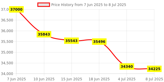 flipkart.com Canon MAXIFY MegaTank GX3070 All in One Inktank Printer Multi-function WiFi Color Inkjet Printer Price History Graph from 7 Jun 2025 to 8 Jul 2025