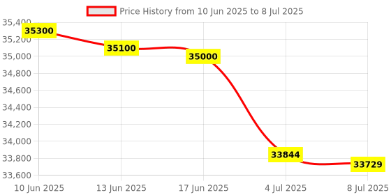 flipkart.com Canon MAXIFY MegaTank GX3070 All in One Inktank Printer Multi-function WiFi Color Inkjet Printer Price History Graph from 10 Jun 2025 to 8 Jul 2025